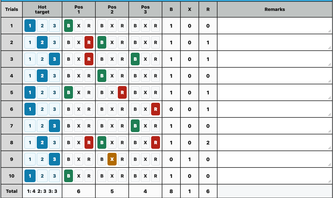 The ACT! Detection Dog Data Sheet